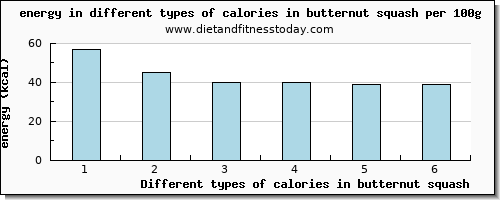 calories in butternut squash energy per 100g